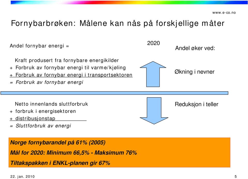 Økning i nevner Netto innenlands sluttforbruk + forbruk i energisektoren + distribusjonstap = Sluttforbruk av energi Reduksjon i