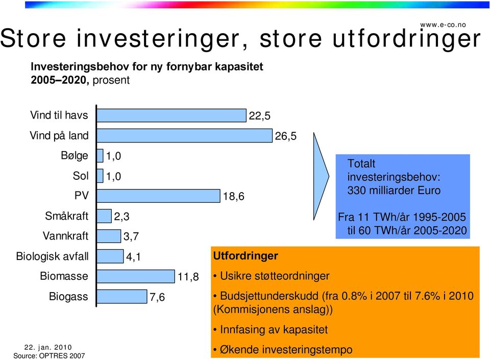 2010 7 Source: OPTRES 2007 22,5 Utfordringer 26,5 Usikre støtteordninger Totalt investeringsbehov: 330 milliarder Euro Fra 11