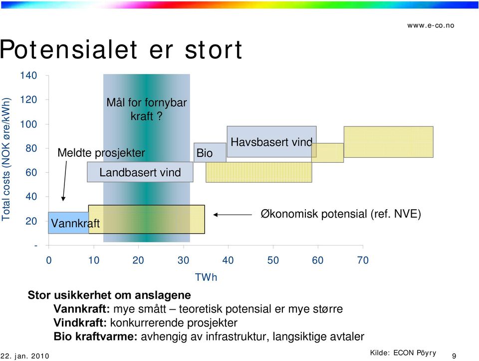 NVE) - 0 10 20 30 40 50 60 70 TWh Stor Aggregated usikkerhet supply om curve anslagene for renewable electricity in Norway