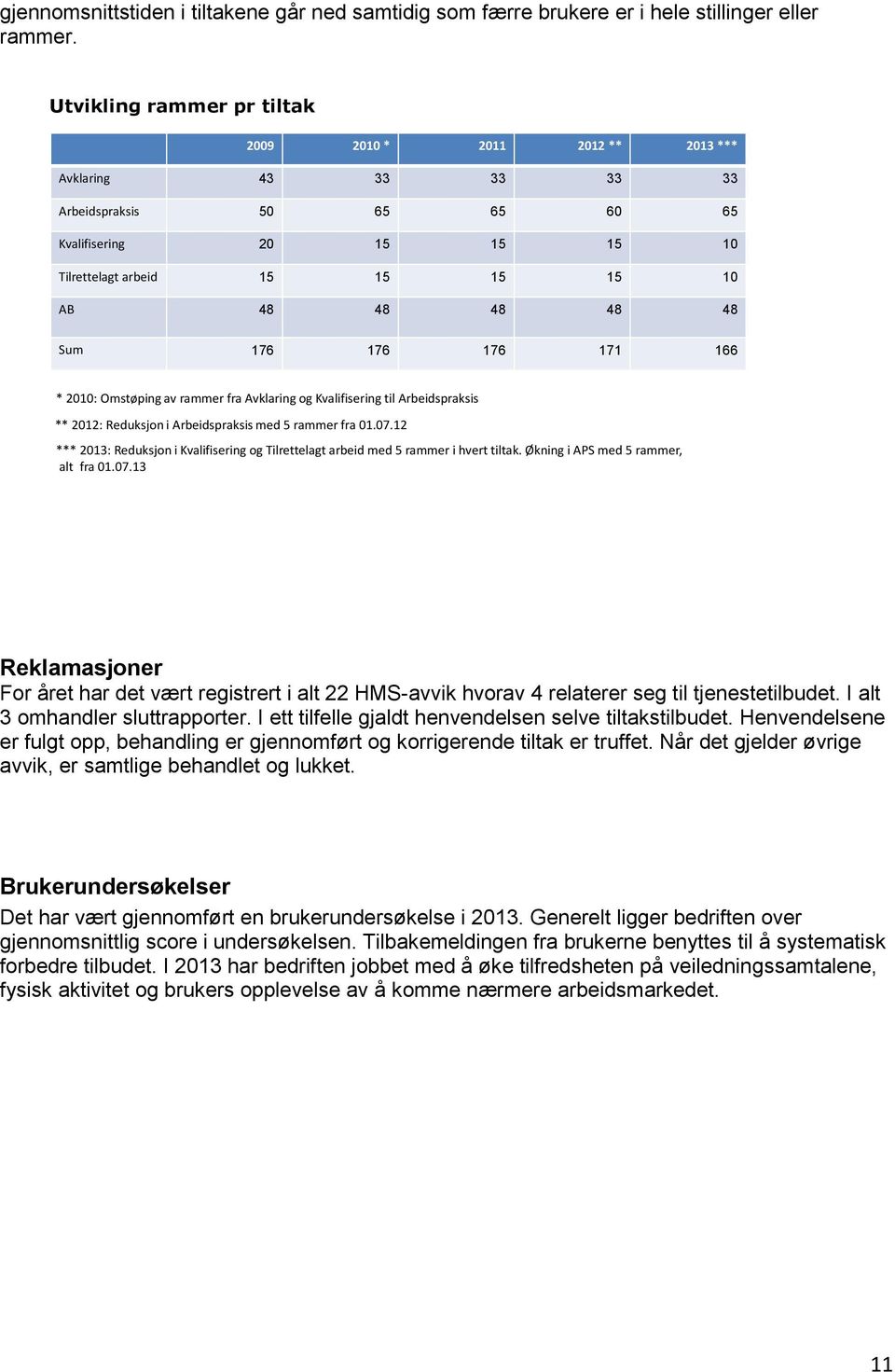 Sum 176 176 176 171 166 * 2010: Omstøping av rammer fra Avklaring og Kvalifisering til Arbeidspraksis ** 2012: Reduksjon i Arbeidspraksis med 5 rammer fra 01.07.