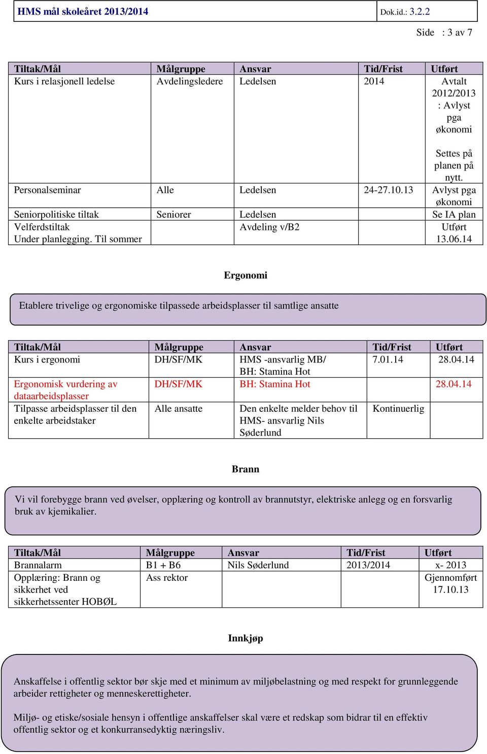 Personalseminar Alle Ledelsen 24-27.10.13 Avlyst pga økonomi Seniorpolitiske tiltak Seniorer Ledelsen Se IA plan Velferdstiltak Under planlegging. Til sommer Avdeling v/b2 Utført 13.06.