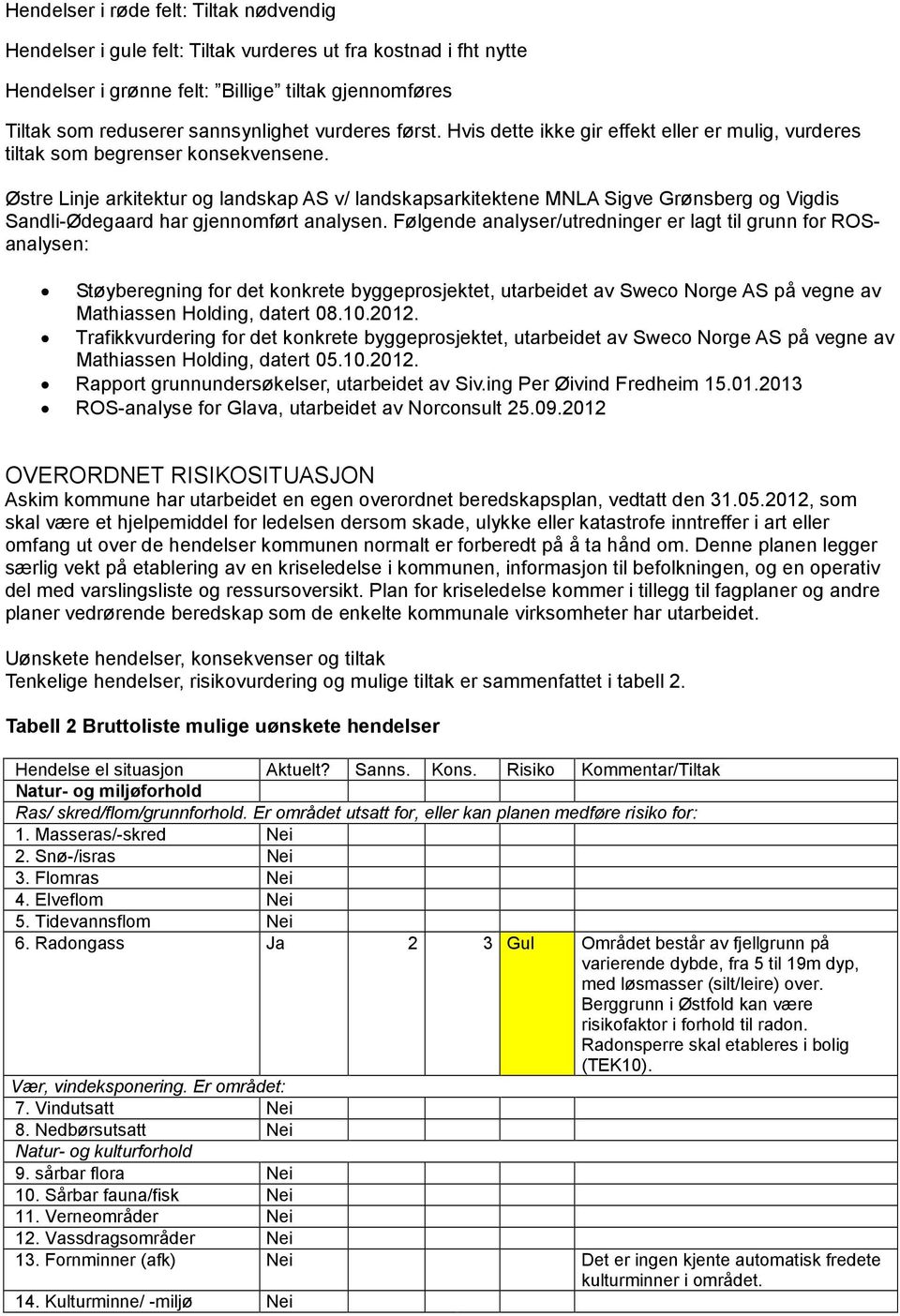 Østre Linje arkitektur og landskap AS v/ landskapsarkitektene MNLA Sigve Grønsberg og Vigdis Sandli-Ødegaard har gjennomført analysen.