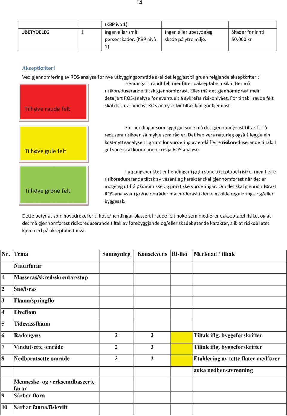 Her må risikoreduserande tiltak gjennomførast. Elles må det gjennomførast meir detaljert ROS-analyse for eventuelt å avkrefta risikonivået.