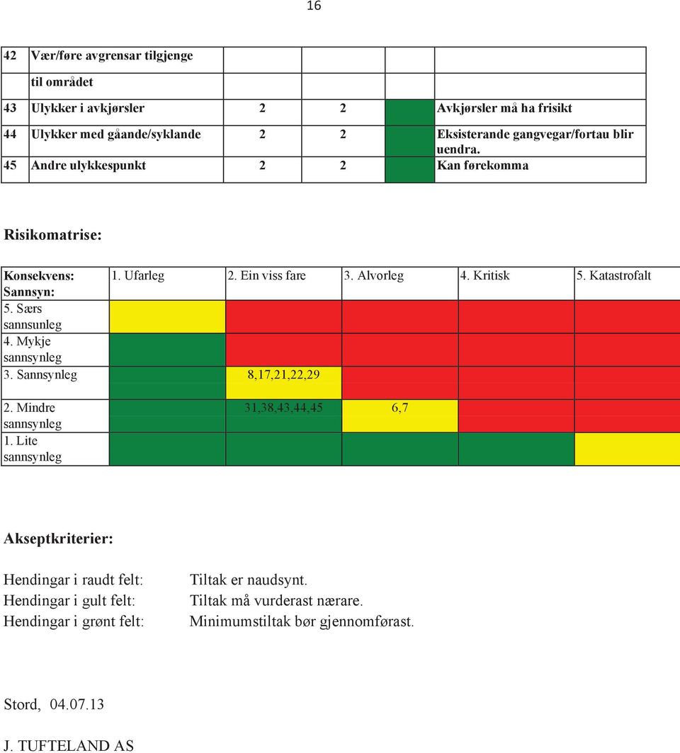 Katastrofalt Sannsyn: 5. Særs sannsunleg 4. Mykje sannsynleg 3. Sannsynleg 8,17,21,22,29 2. Mindre 31,38,43,44,45 6,7 sannsynleg 1.