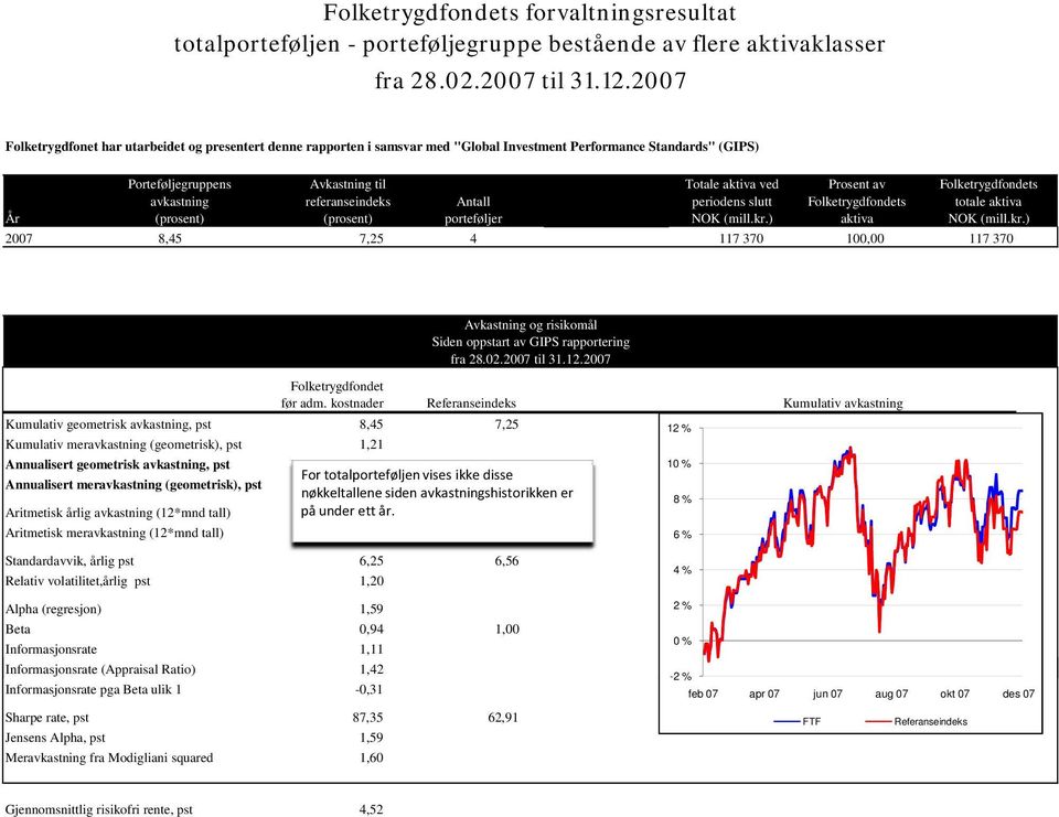 Folketrygdfondets avkastning referanseindeks Antall periodens slutt Folketrygdfondets totale aktiva År porteføljer aktiva 2007 8,45 7,25 4 117 370 100,00 117 370 Avkastning og risikomål Siden