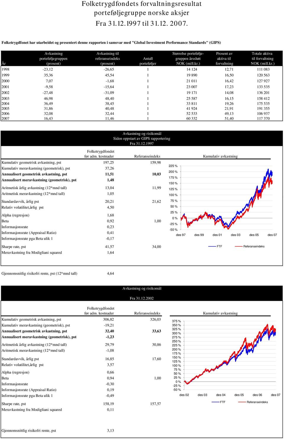 porteføljer Størrelse porteføljegruppen årsslutt Prosent av aktiva til forvaltning Totale aktiva til forvaltning 1998-23,12-26,65 1 14 124 12,71 111 083 1999 35,36 45,54 1 19 890 16,50 120 563 2000