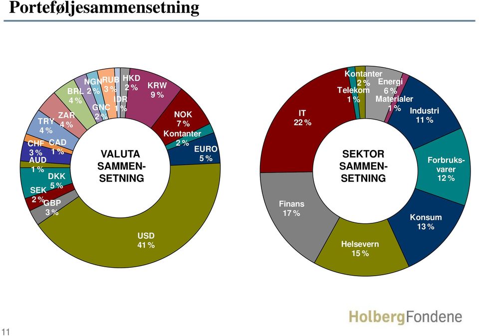Kontanter 2% Energi Telekom 6 % 1 % Materialer 1 % Industri 11 % 1 % VALUTA SEKTOR SAMMEN-