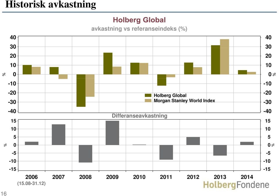 Holberg Global Morgan Stanley World Index 2006 2007 2008 2009 2010 2011