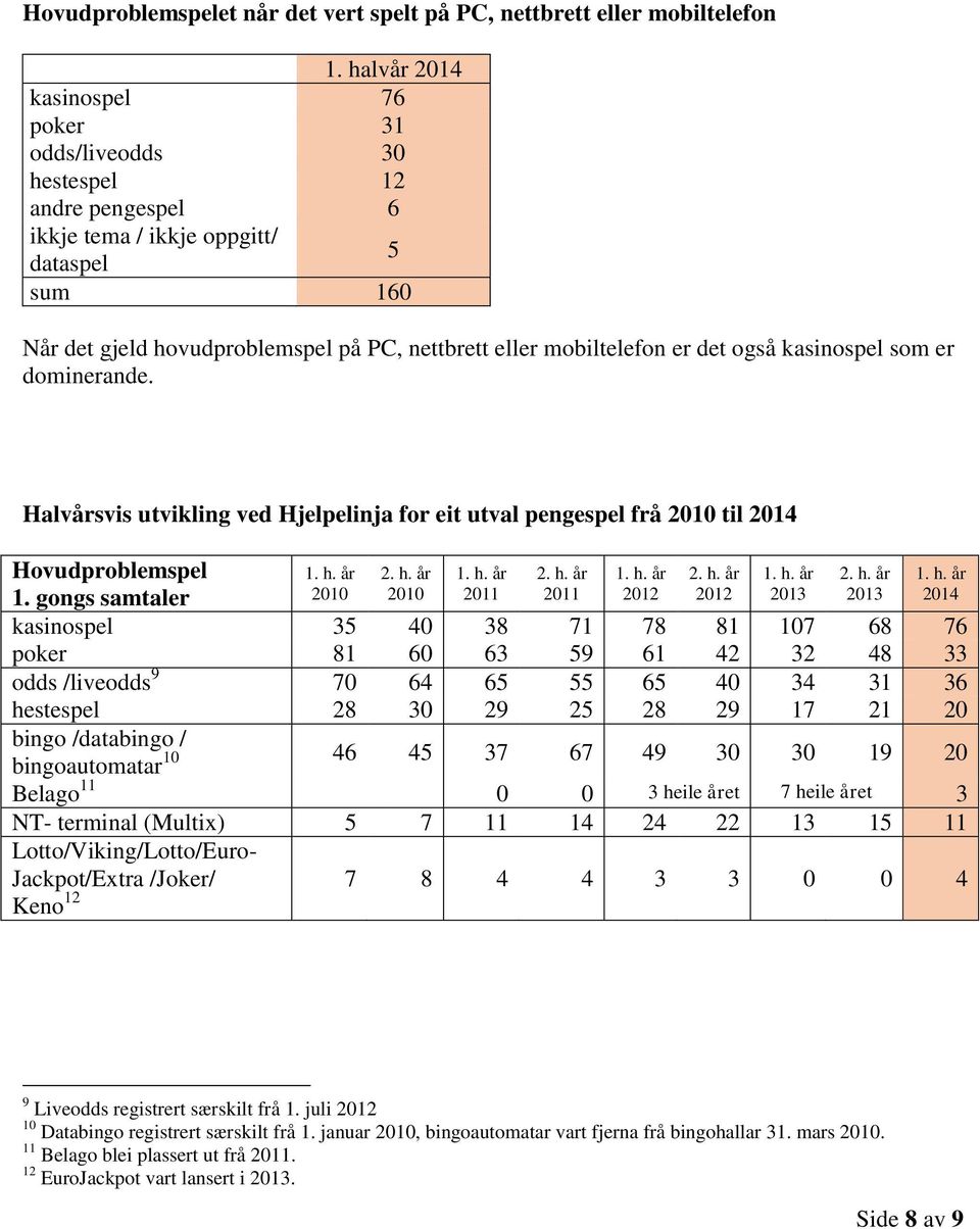 Halvårsvis utvikling ved Hjelpelinja for eit utval pengespel frå 2010 til 2014 Hovudproblemspel 2010 2. h.