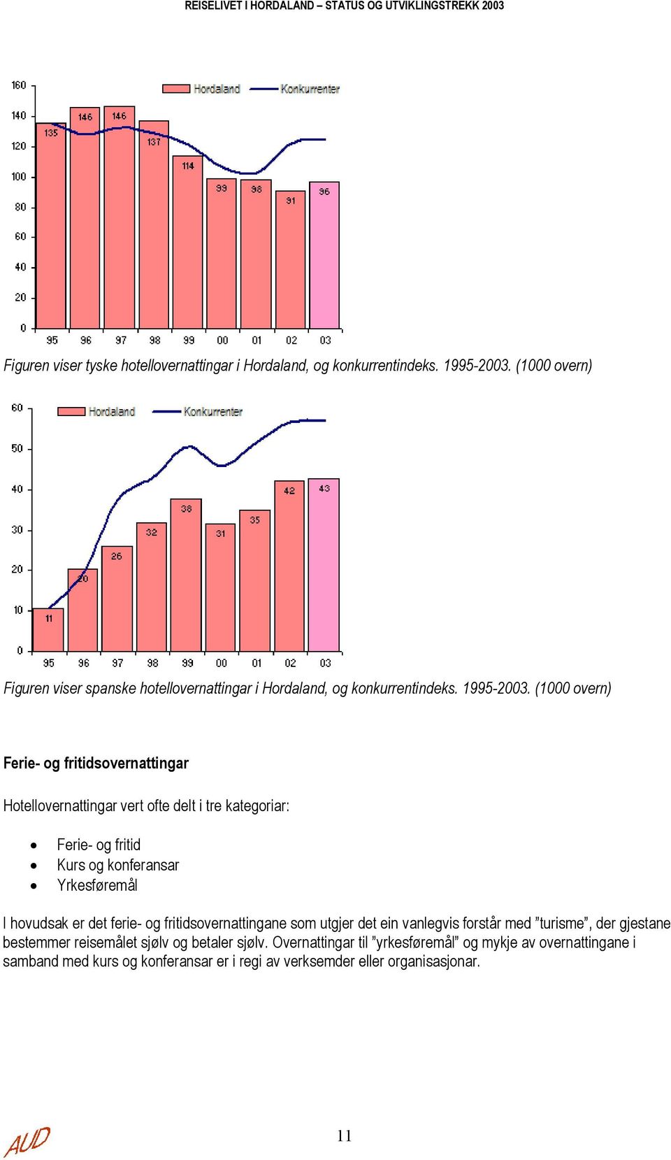 (1000 overn) Ferie- og fritidsovernattingar Hotellovernattingar vert ofte delt i tre kategoriar: Ferie- og fritid Kurs og konferansar Yrkesføremål I hovudsak