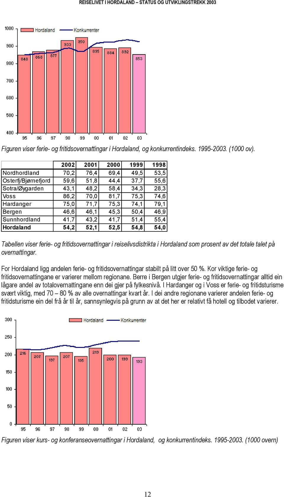 75,3 74,1 79,1 Bergen 46,6 46,1 45,3 50,4 46,9 Sunnhordland 41,7 43,2 41,7 51,4 55,4 Hordaland 54,2 52,1 52,5 54,8 54,0 Tabellen viser ferie- og fritidsovernattingar i reiselivsdistrikta i Hordaland