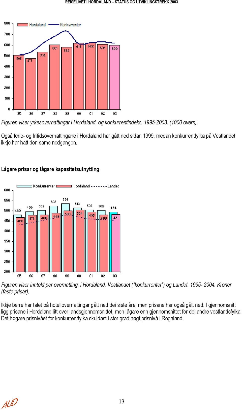Lågare prisar og lågare kapasitetsutnytting Figuren viser inntekt per overnatting, i Hordaland, Vestlandet ( konkurrenter ) og Landet. 1995-2004. Kroner (faste prisar).