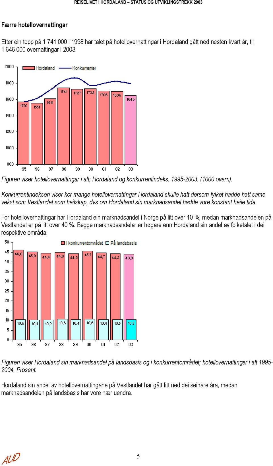 Konkurrentindeksen viser kor mange hotellovernattingar Hordaland skulle hatt dersom fylket hadde hatt same vekst som Vestlandet som heilskap, dvs om Hordaland sin marknadsandel hadde vore konstant