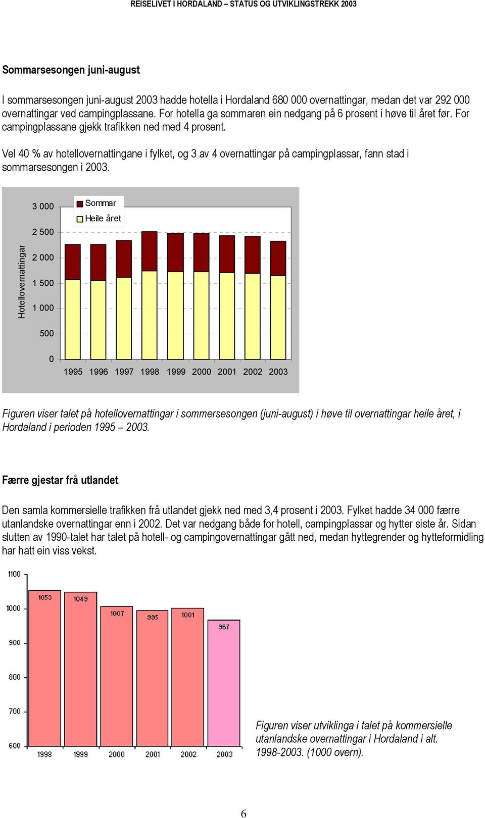 Vel 40 % av hotellovernattingane i fylket, og 3 av 4 overnattingar på campingplassar, fann stad i sommarsesongen i 2003.