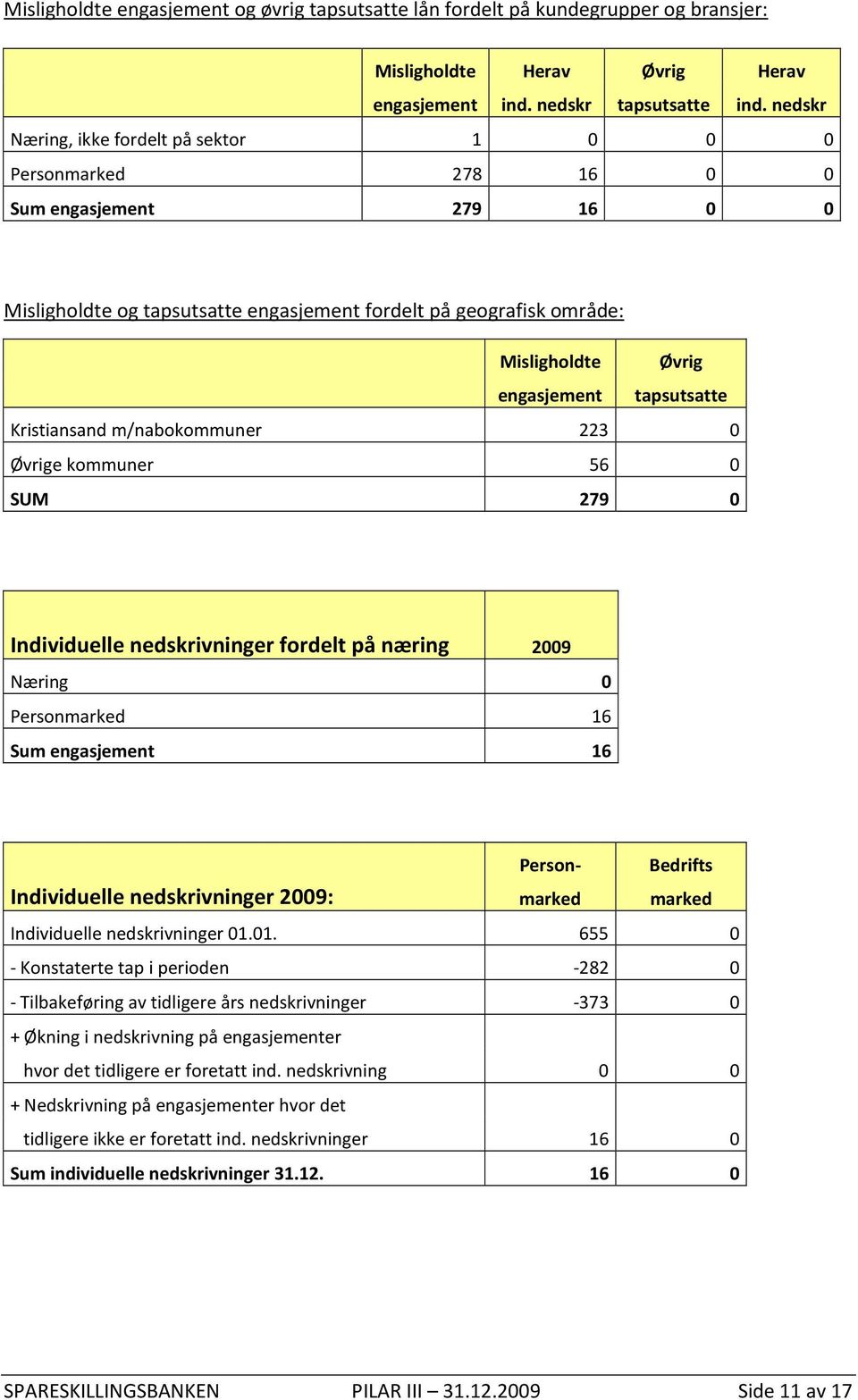 tapsutsatte Kristiansand m/nabokommuner 223 0 Øvrige kommuner 56 0 SUM 279 0 Individuelle nedskrivninger fordelt på næring 2009 Næring 0 Personmarked 16 Sum engasjement 16 Person- Bedrifts