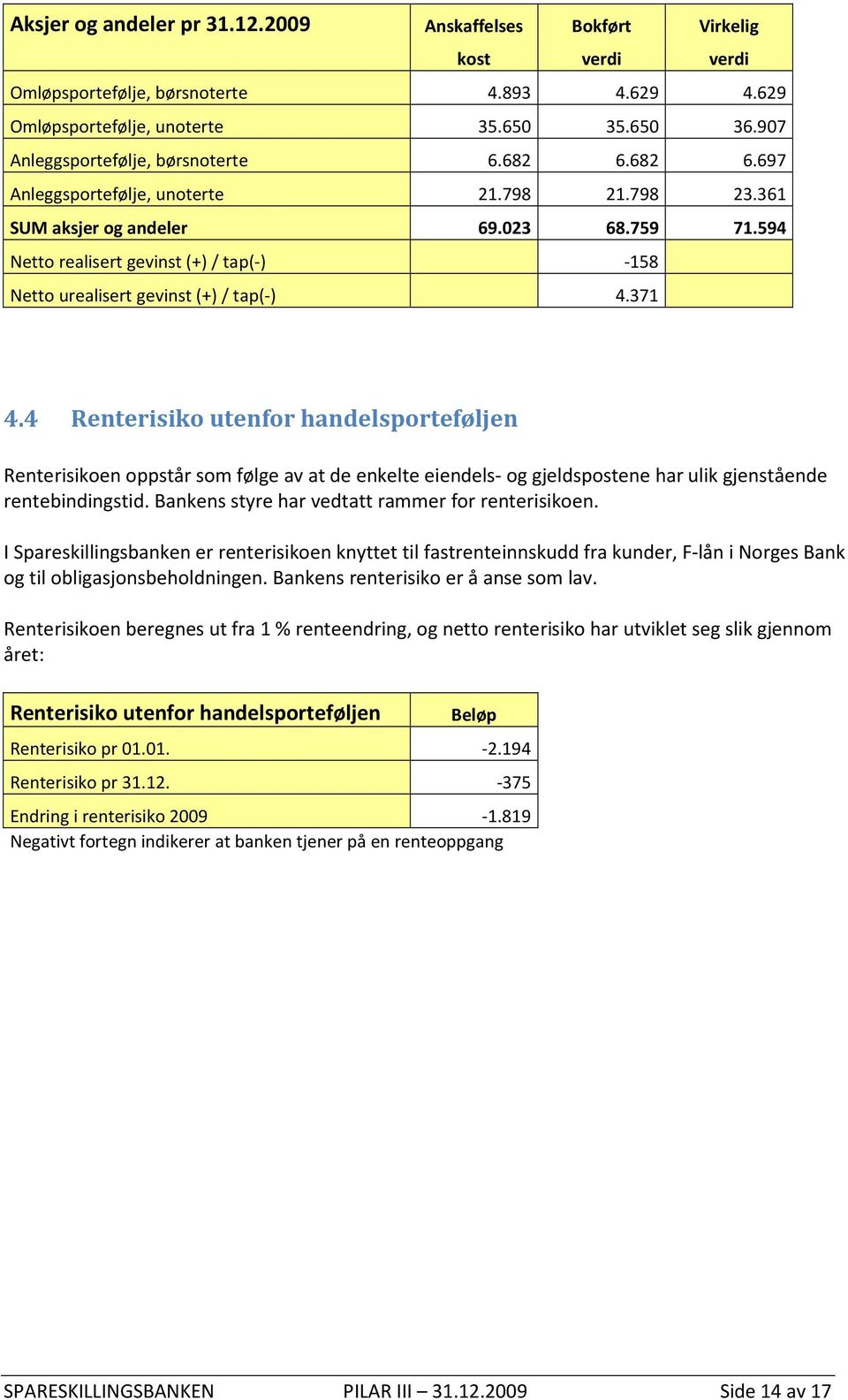 594 Netto realisert gevinst (+)/ tap(-) -158 Netto urealisert gevinst (+)/ tap(-) 4.371 4.