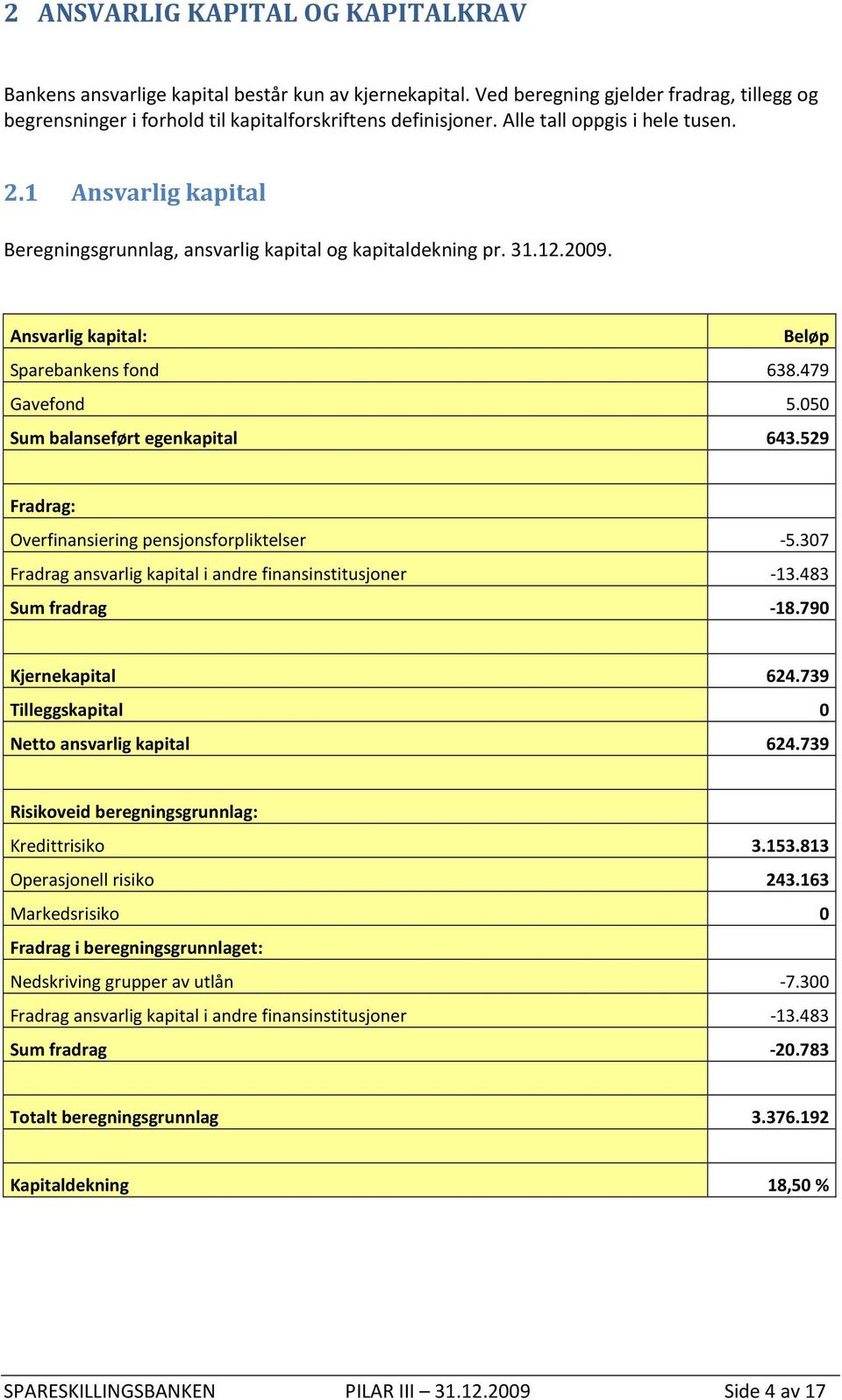 050 Sum balanseført egenkapital 643.529 Fradrag: Overfinansiering pensjonsforpliktelser -5.307 Fradrag ansvarlig kapital i andre finansinstitusjoner -13.483 Sum fradrag -18.790 Kjernekapital 624.