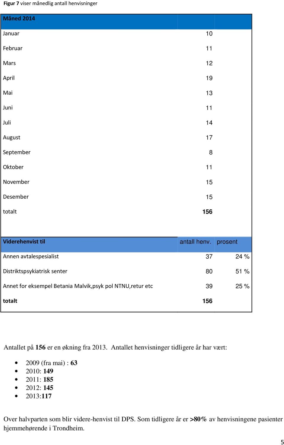 prosent Annen avtalespesialist 37 24 % Distriktspsykiatrisk senter 80 51 % Annet for eksempel Betania Malvik,psyk pol NTNU,retur etc 39 25 % totalt 156