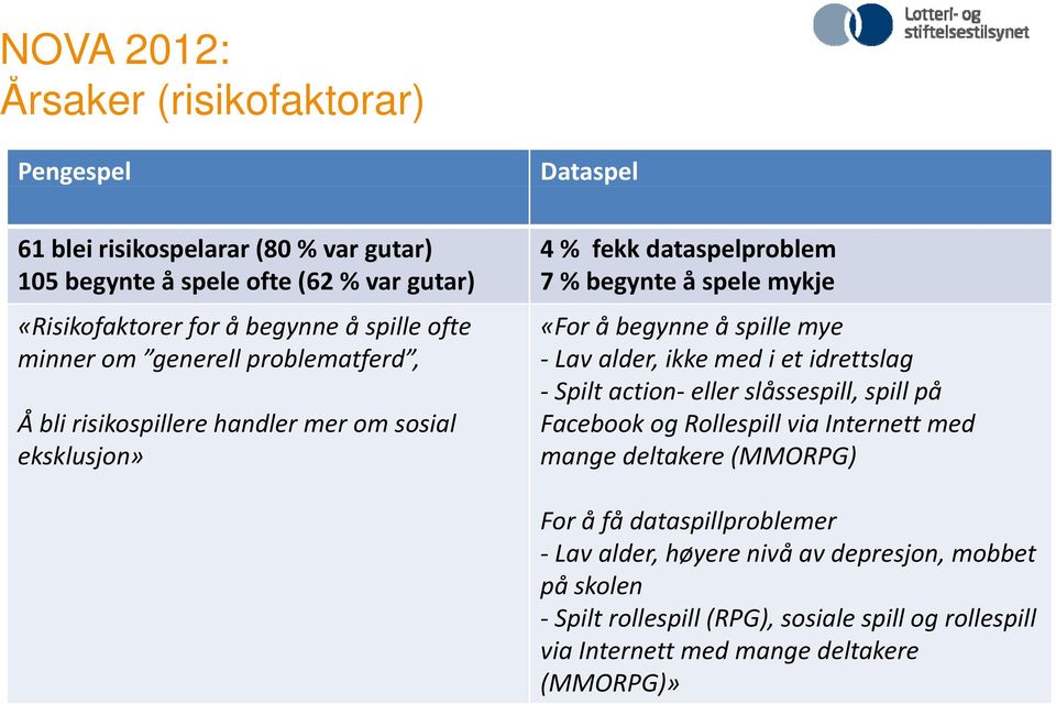 å spille mye Lav alder, ikke med i et idrettslag Spiltaction action eller slåssespill, spillpå på Facebook og Rollespill via Internett med mange deltakere (MMORPG) For å