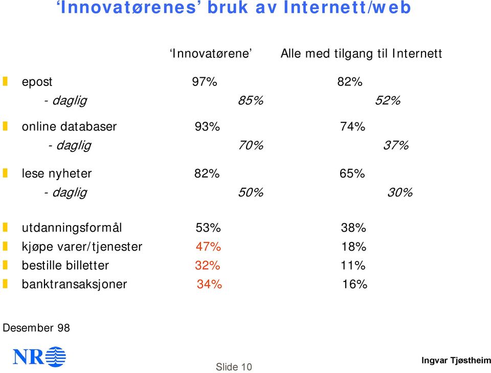 nyheter 82% 65% - daglig 50% 30% utdanningsformål 53% 38% kjøpe varer/tjenester