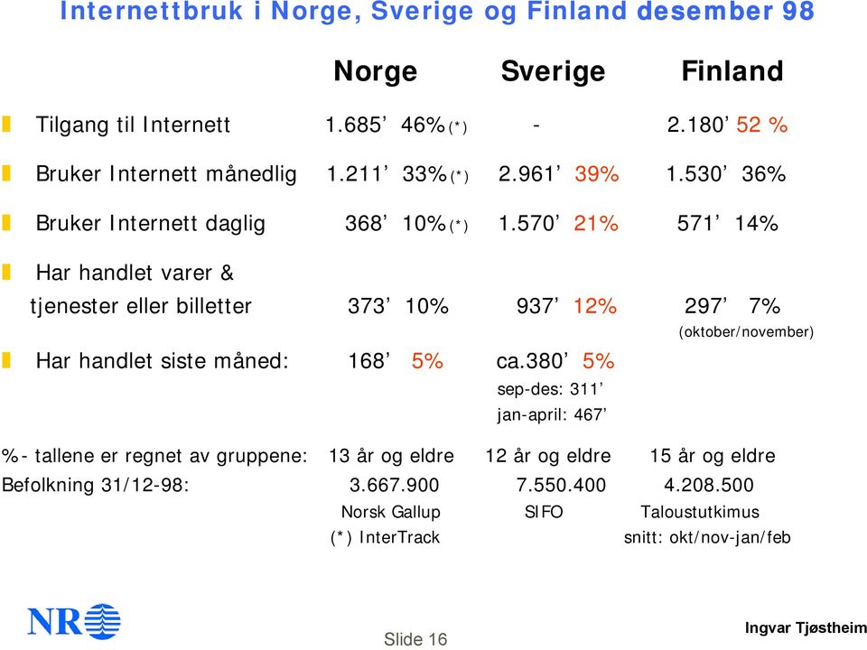 570 21% 571 14% Har handlet varer & tjenester eller billetter 373 10% 937 12% 297 7% (oktober/november) Har handlet siste måned: 168 5% ca.