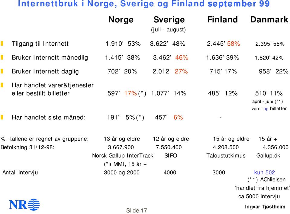 077 14% 485 12% 510 11% Har handlet siste måned: 191 5%(*) 457 6% - april - juni (**) varer og billetter %- tallene er regnet av gruppene: 13 år og eldre 12 år og eldre 15 år og eldre 15 år +