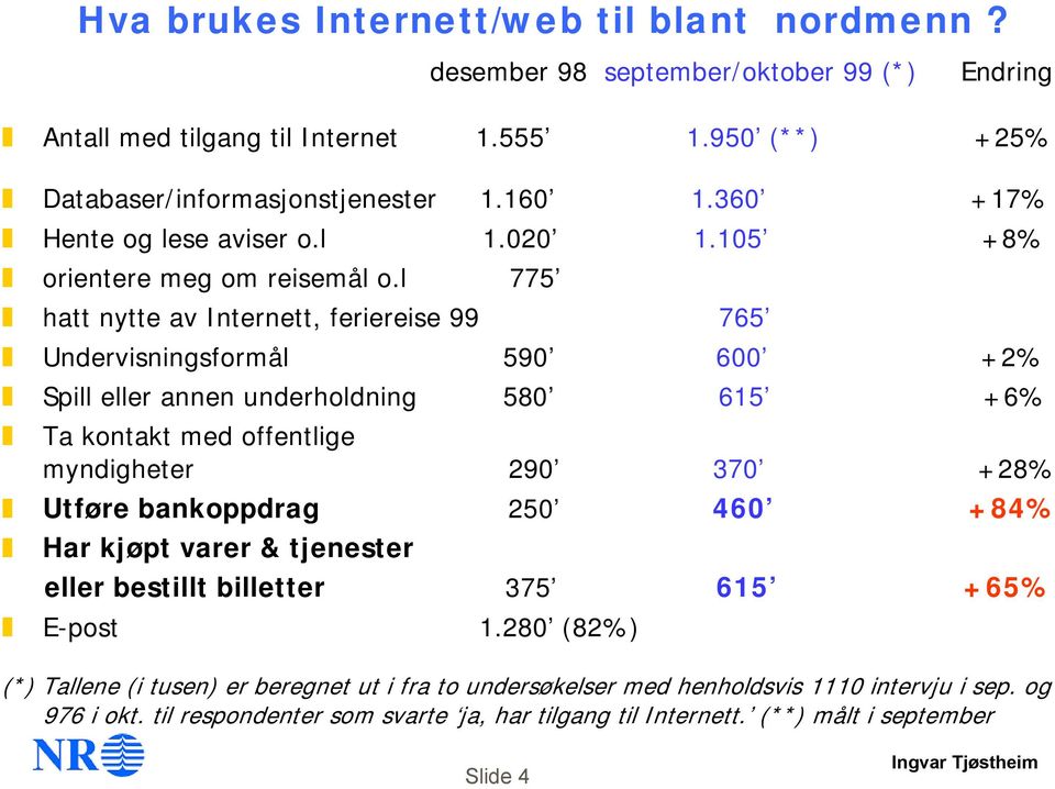 l 775 hatt nytte av Internett, feriereise 99 765 Undervisningsformål 590 600 +2% Spill eller annen underholdning 580 615 +6% Ta kontakt med offentlige myndigheter 290 370 +28% Utføre