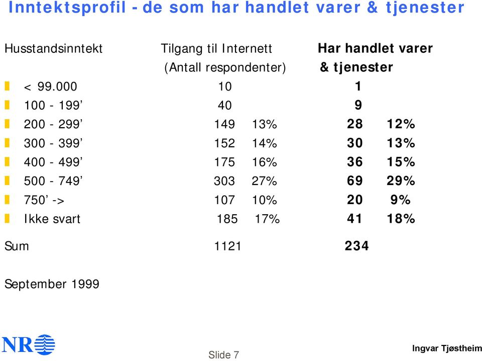 000 10 1 100-199 40 9 200-299 149 13% 28 12% 300-399 152 14% 30 13% 400-499 175 16% 36