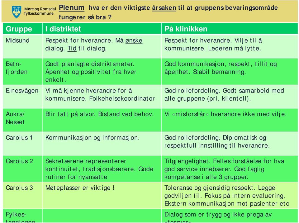 God kommunikasjon, respekt, tillit og åpenhet. Stabil bemanning. God rollefordeling. Godt samarbeid med alle gruppene (pri. klientell). Vi «misforstår» hverandre ikke med vilje.