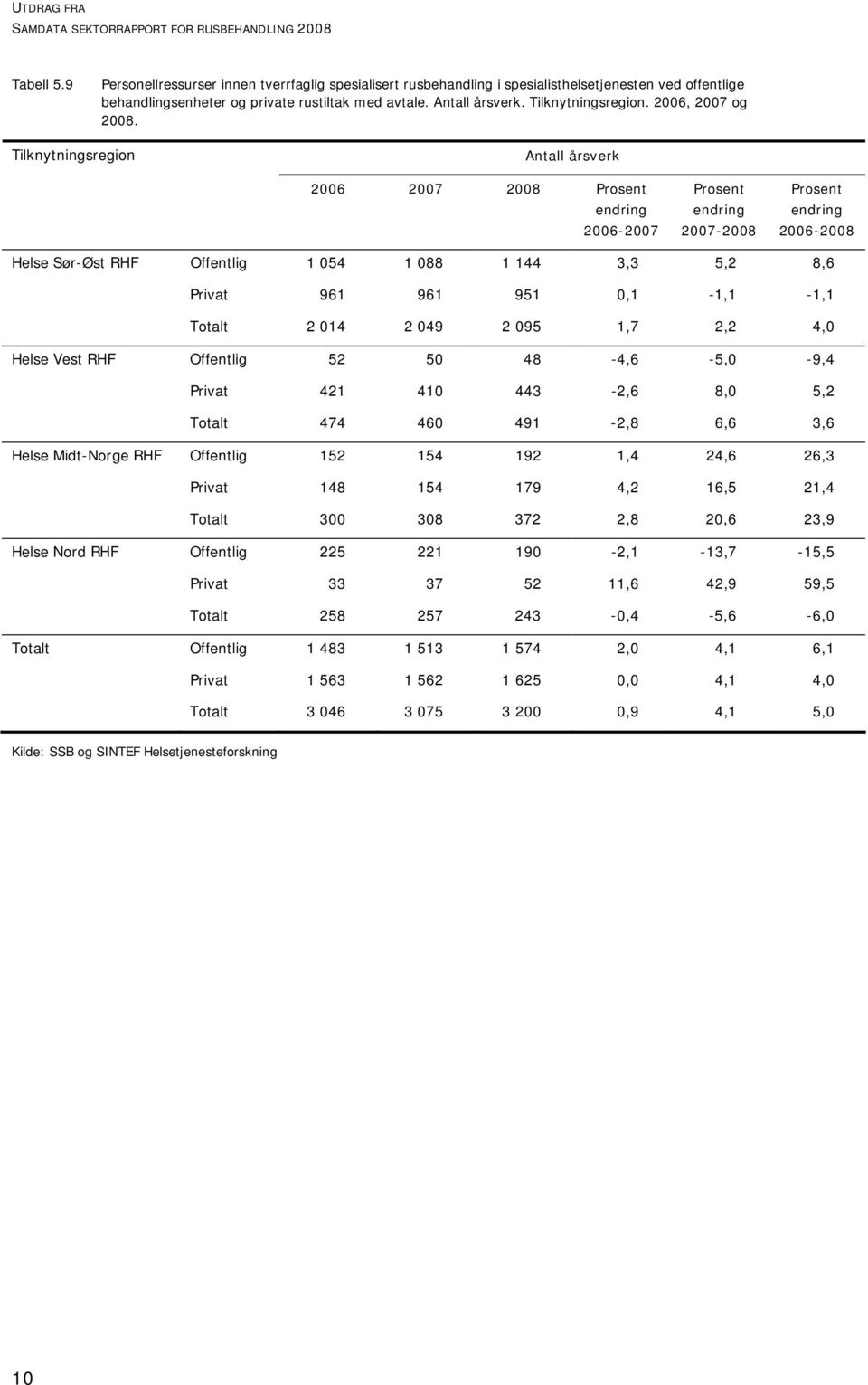Helse Vest RHF Offentlig 52 50 48-4,6-5,0-9,4 Privat 421 410 443-2,6 8,0 5,2 Totalt 474 460 491-2,8 6,6 3,6 Helse Midt-Norge RHF Offentlig 152 154 192 1,4 24,6 26,3 Privat 148 154 179 4,2 16,5 21,4