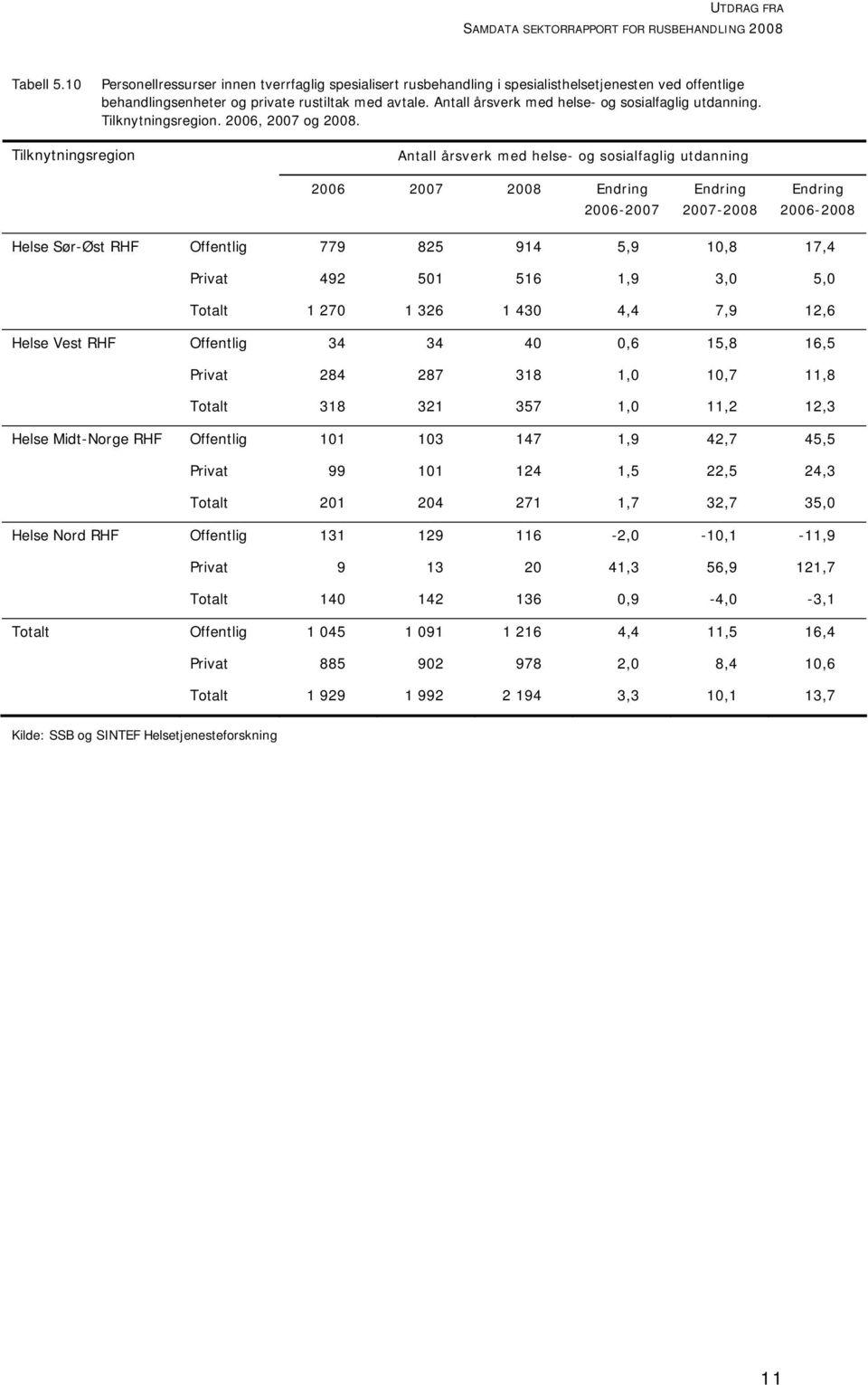 med og sosialfaglig utdanning 2006 2007 2008 Endring 2006-2007 Endring 2007-2008 Endring 2006-2008 Helse Sør-Øst RHF Offentlig 779 825 914 5,9 10,8 17,4 Privat 492 501 516 1,9 3,0 5,0 Totalt 1 270 1