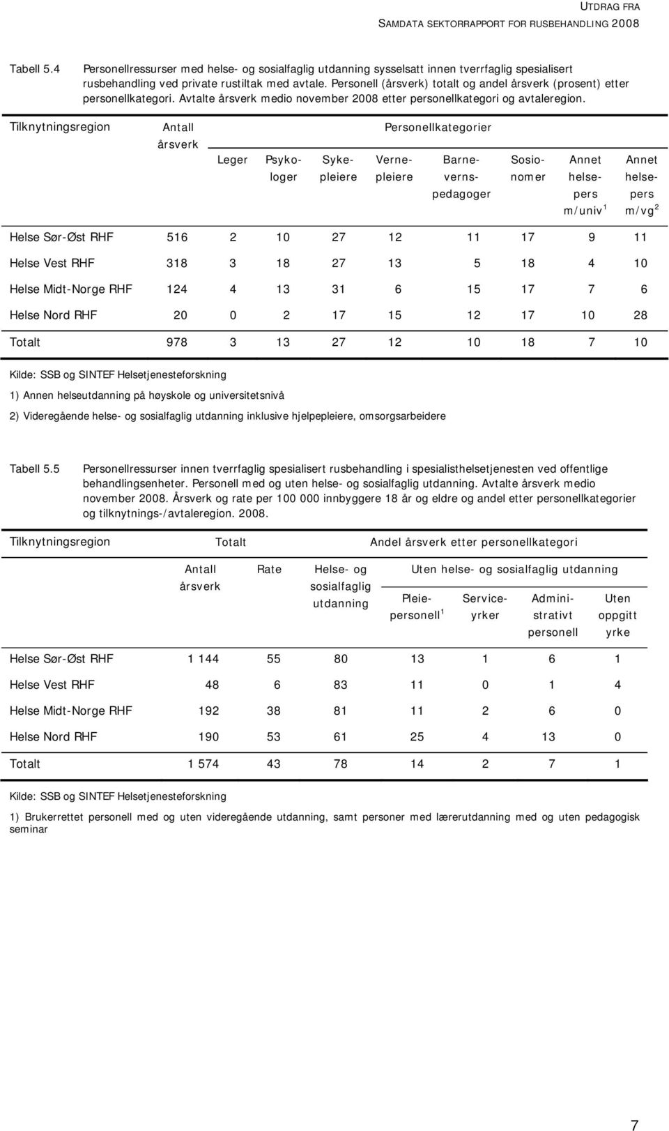 Personellkategorier Leger Psyko- Syke- Verne- Barne- Sosio- loger verns- nomer pedagoger m/univ 1 m/vg 2 Helse Sør-Øst RHF 516 2 10 27 12 11 17 9 11 Helse Vest RHF 318 3 18 27 13 5 18 4 10 Helse