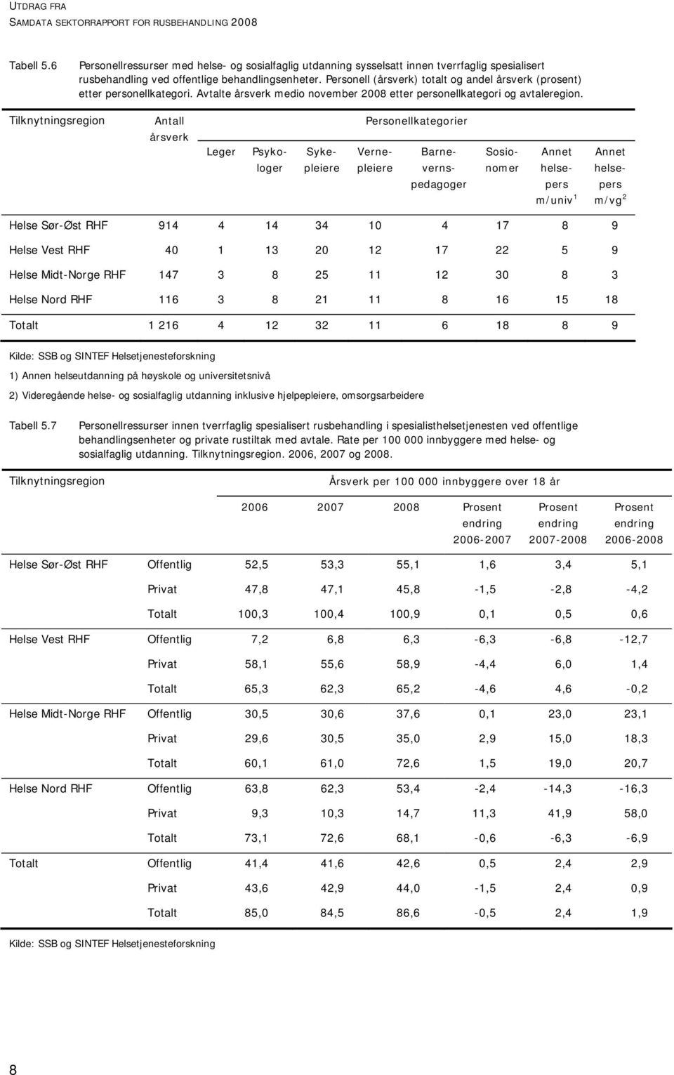 Personellkategorier Leger Psyko- Syke- Verne- Barne- Sosio- loger verns- nomer pedagoger m/univ 1 m/vg 2 Helse Sør-Øst RHF 914 4 14 34 10 4 17 8 9 Helse Vest RHF 40 1 13 20 12 17 22 5 9 Helse