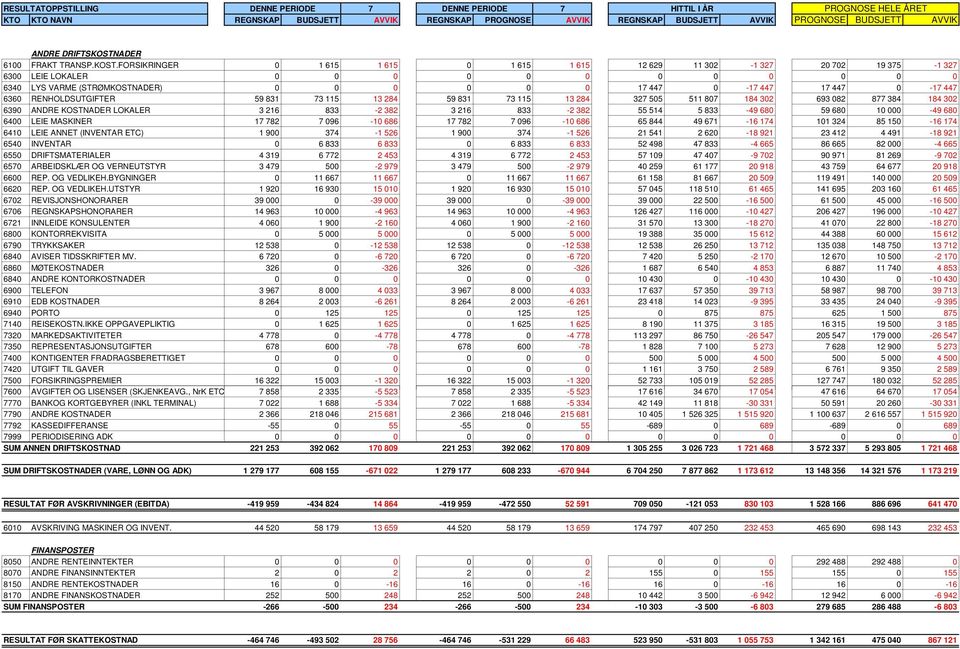 FORSIKRINGER 0 1 615 1 615 0 1 615 1 615 12 629 11 302-1 32 20 02 19 35-1 32 6300 LEIE LOKALER 0 0 0 0 0 0 0 0 0 0 0 0 6340 LYS VARME (STRØMKOSTNADER) 0 0 0 0 0 0 1 44 0-1 44 1 44 0-1 44 6360