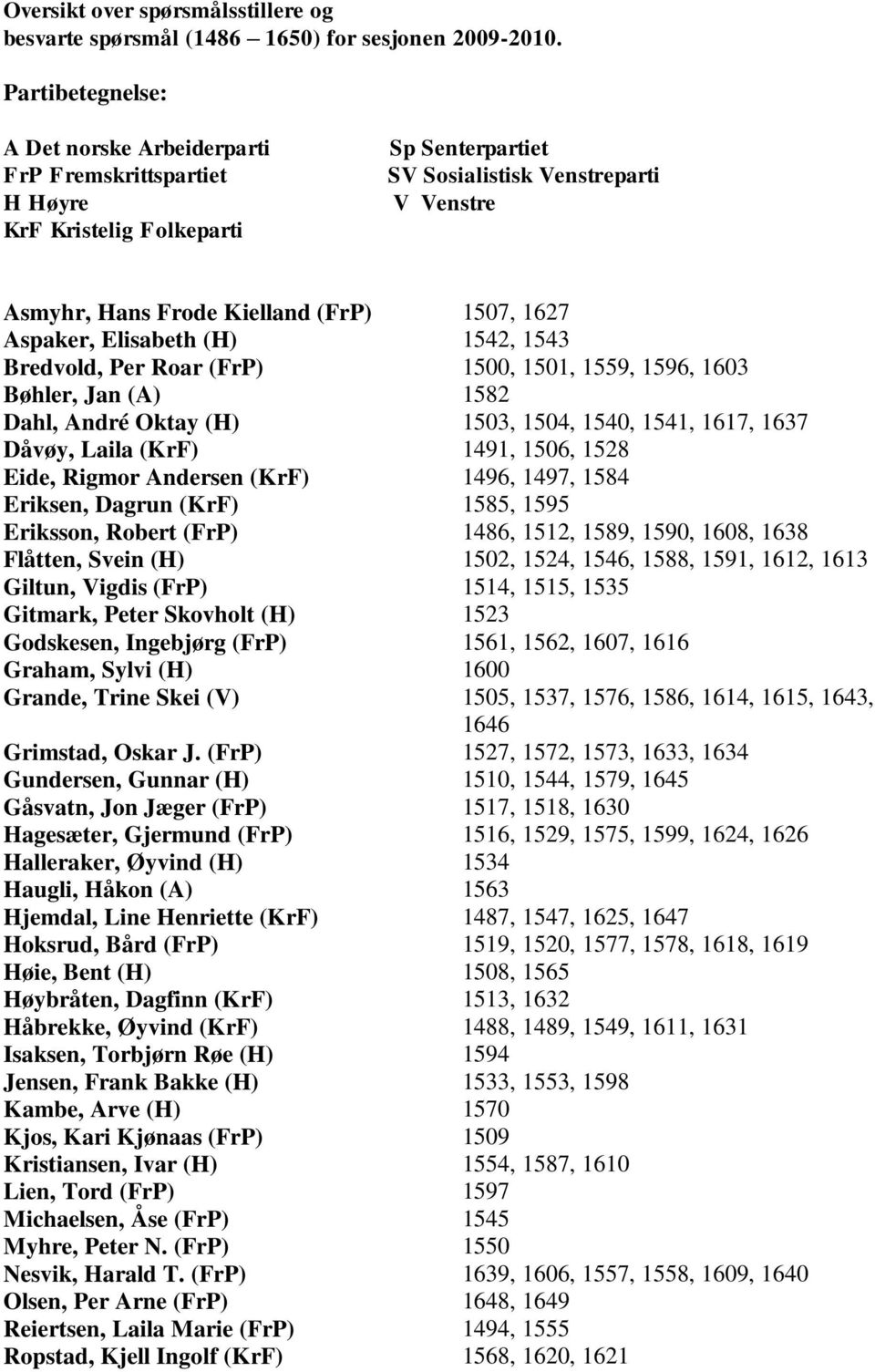 1627 Aspaker, Elisabeth (H) 1542, 1543 Bredvold, Per Roar (FrP) 1500, 1501, 1559, 1596, 1603 Bøhler, Jan (A) 1582 Dahl, André Oktay (H) 1503, 1504, 1540, 1541, 1617, 1637 Dåvøy, Laila (KrF) 1491,