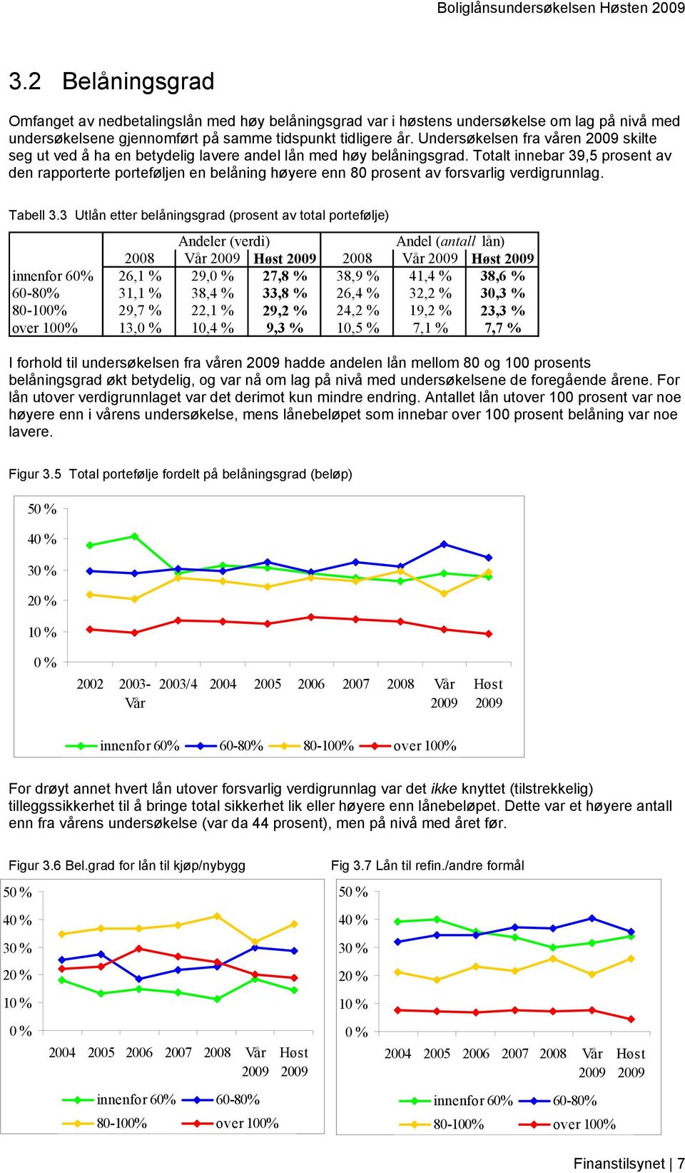 Totalt innebar 39,5 prosent av den rapporterte porteføljen en belåning høyere enn 80 prosent av forsvarlig verdigrunnlag. Tabell 3.