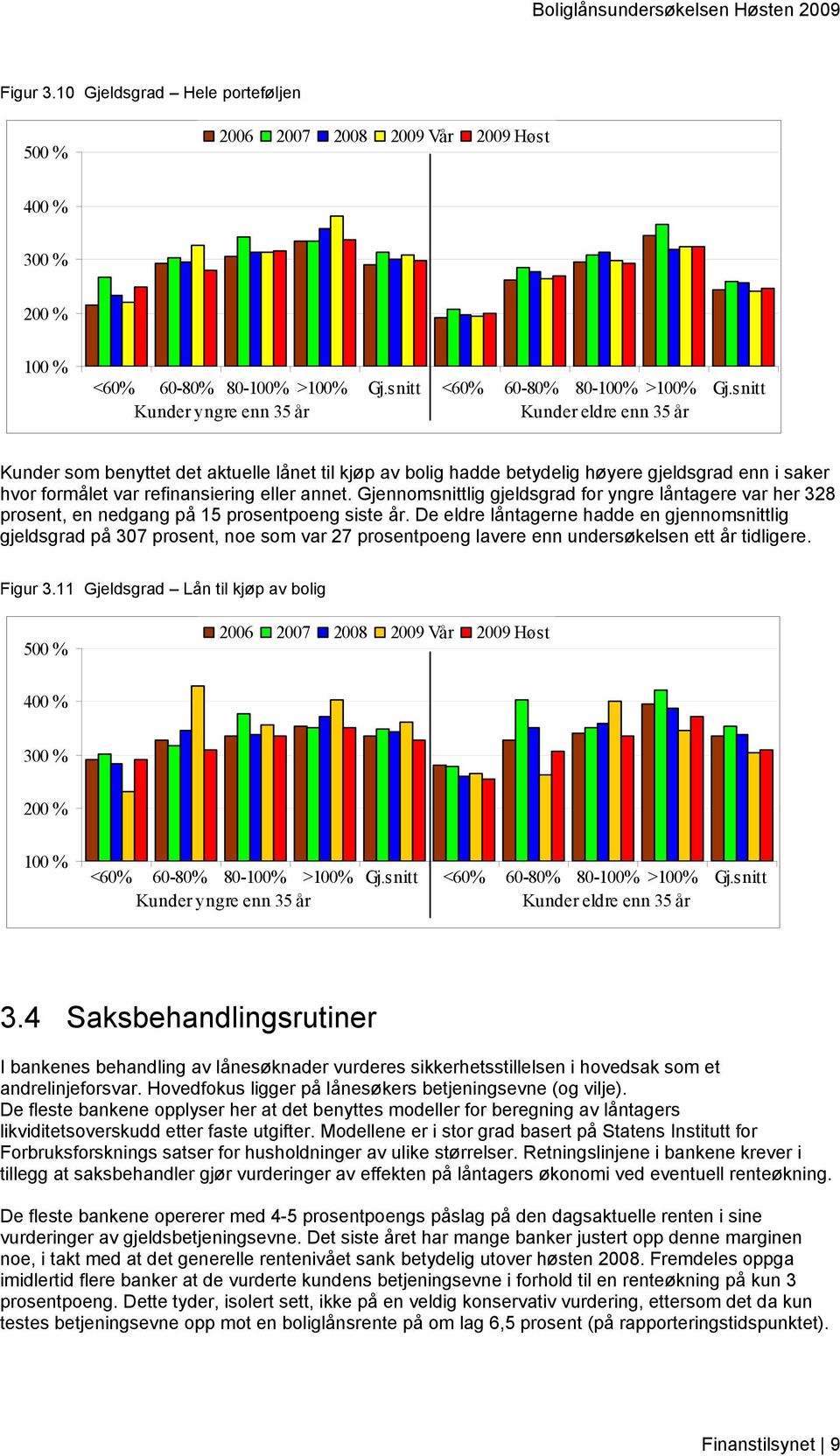 Gjennomsnittlig gjeldsgrad for yngre låntagere var her 328 prosent, en nedgang på 15 prosentpoeng siste år.