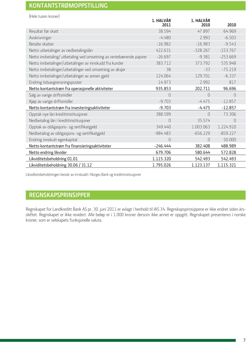 669 Netto innbetalinger/utbetalinger av innskudd fra kunder 383.712 373.792 535.948 Netto innbetalinger/utbetalinger ved omsetning av aksjer 38-33 -75.