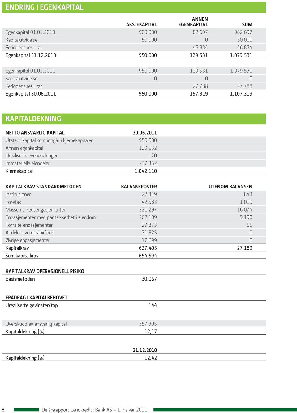 319 KAPITALDEKNING NETTO ANSVARLIG KAPITAL 30.06.2011 Utstedt kapital som inngår i kjernekapitalen 950.000 Annen egenkapital 129.532 Urealiserte verdiendringer -70 Immaterielle eiendeler -37.