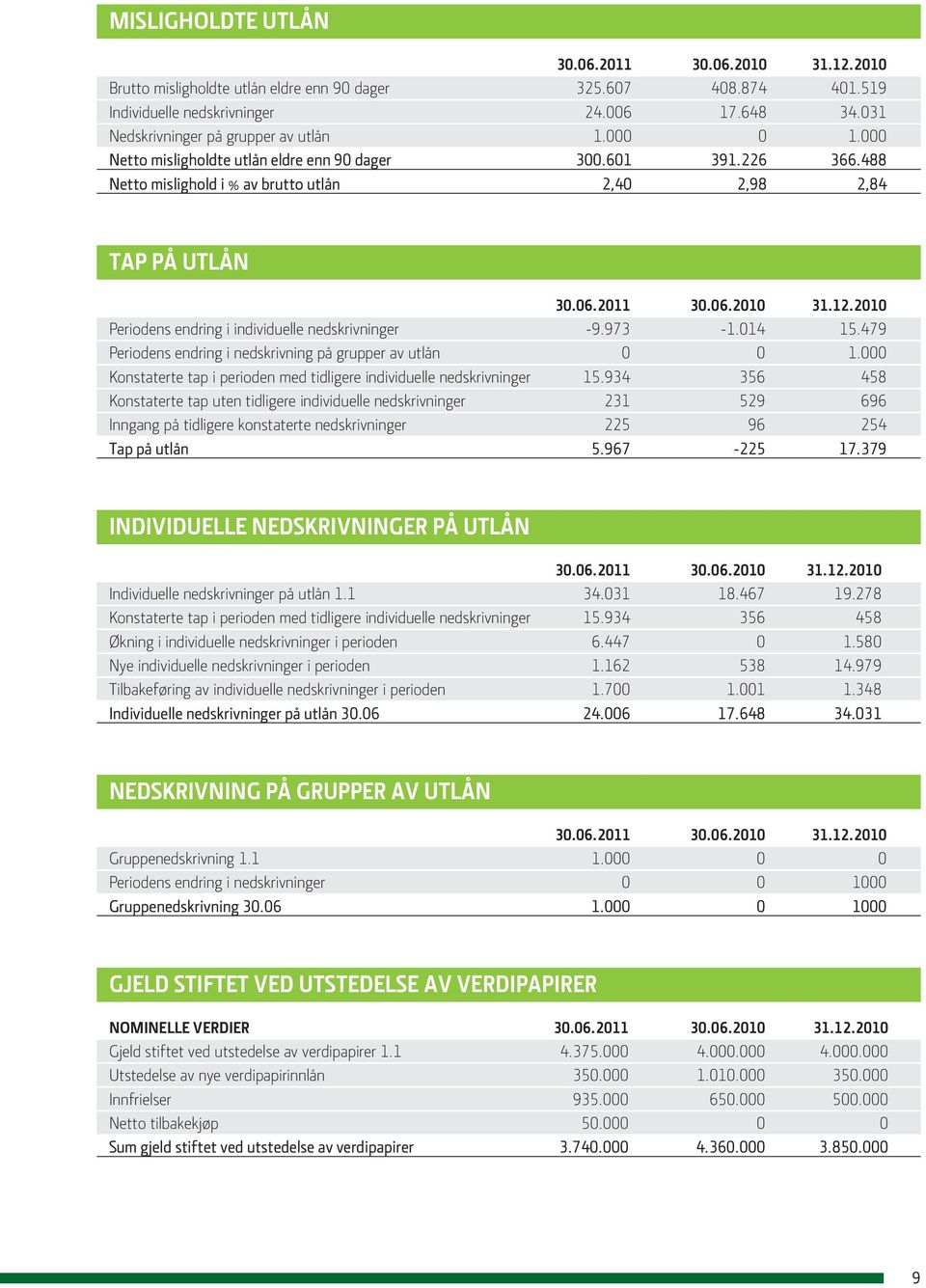 014 15.479 Periodens endring i nedskrivning på grupper av utlån 0 0 1.000 Konstaterte tap i perioden med tidligere individuelle nedskrivninger 15.