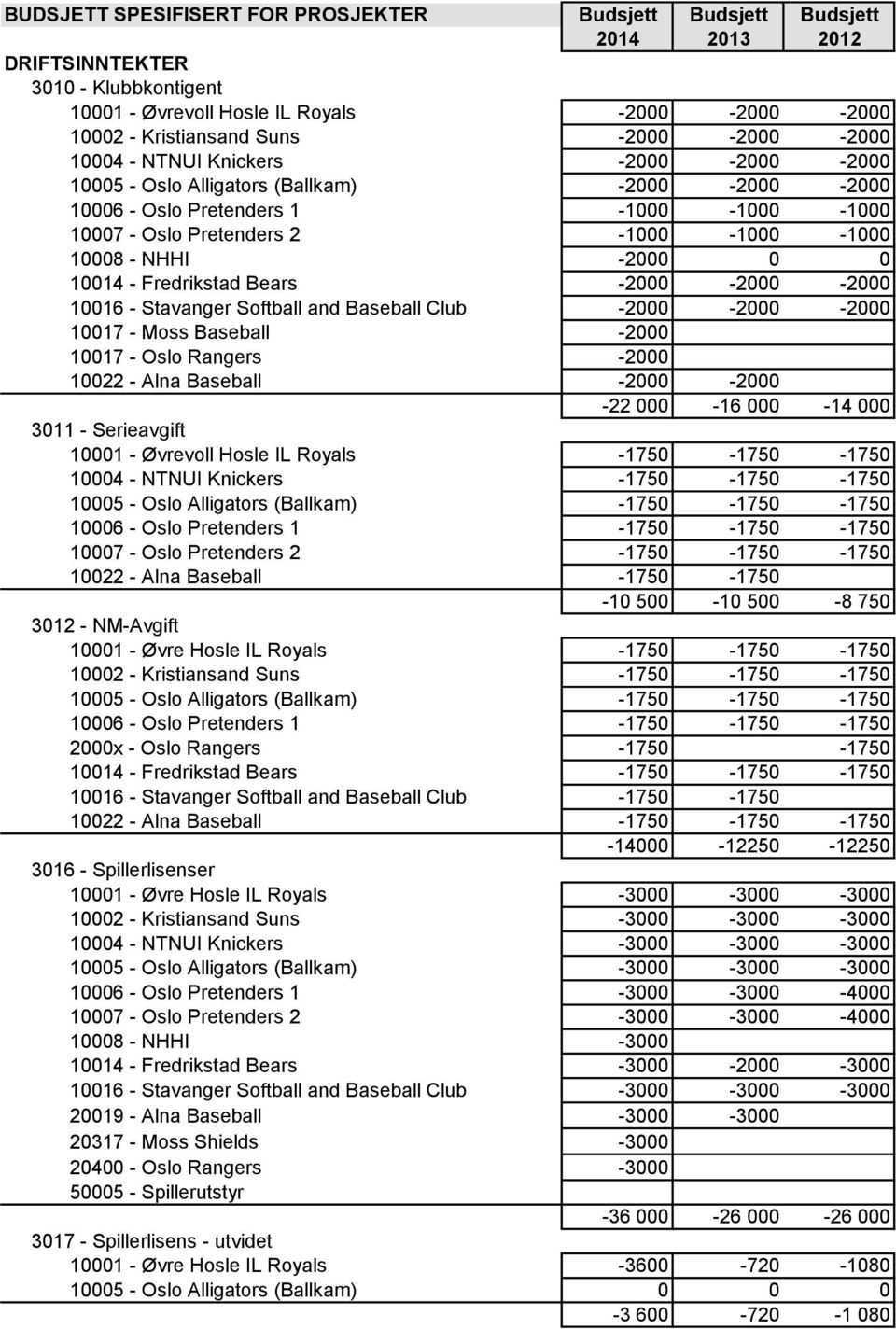 NHHI -2000 0 0 10014 - Fredrikstad Bears -2000-2000 -2000 10016 - Stavanger Softball and Baseball Club -2000-2000 -2000 10017 - Moss Baseball -2000 10017 - Oslo Rangers -2000 10022 - Alna Baseball