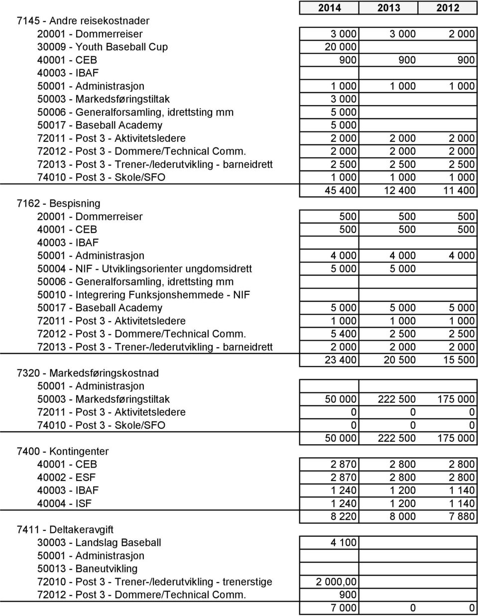 2 000 2 000 2 000 72013 - Post 3 - Trener-/lederutvikling - barneidrett 2 500 2 500 2 500 74010 - Post 3 - Skole/SFO 1 000 1 000 1 000 45 400 12 400 11 400 7162 - Bespisning 20001 - Dommerreiser 500