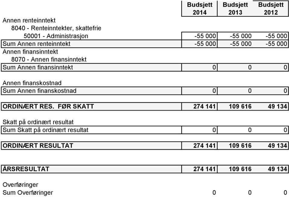 finanskostnad Sum Annen finanskostnad 0 0 0 ORDINÆRT RES.