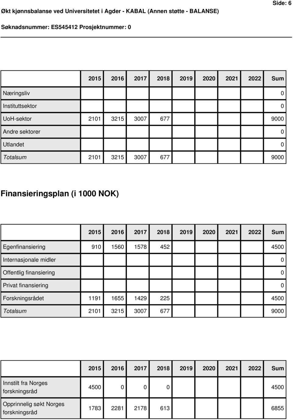 Internasjonale midler 0 Offentlig finansiering 0 Privat finansiering 0 Forskningsrådet 1191 1655 1429 225 4500 Totalsum 2101 3215 3007 677 9000 2015