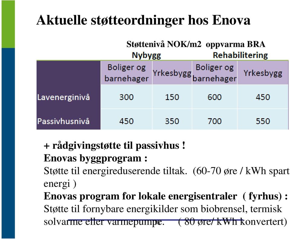 (60-70 øre / kwh spart energi ) Enovas program for lokale energisentraler ( fyrhus) :