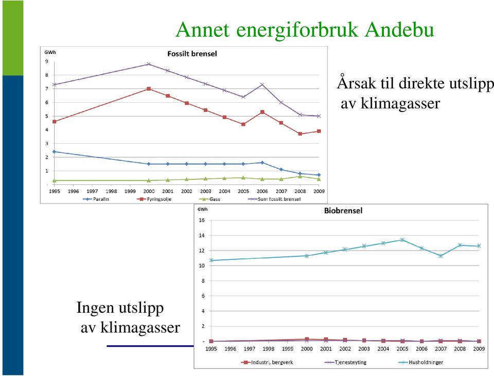 direkte utslipp av