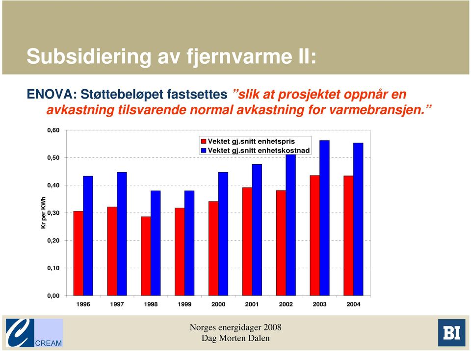 varmebransjen. 0,60 0,50 Vektet gj.snitt enhetspris Vektet gj.