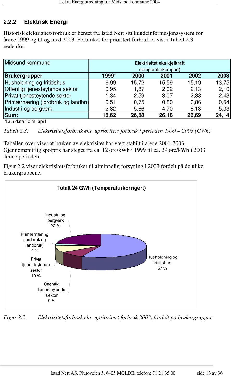 Midsund kommune Elektrisitet eks kjelkraft (temperaturkorrigert) Brukergrupper 1999* 2000 2001 2002 2003 Husholdning og fritidshus 9,99 15,72 15,59 15,19 13,75 Offentlig tjenesteytende sektor 0,95