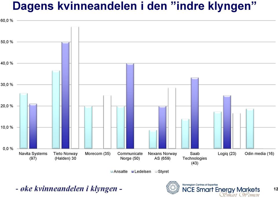 Morecom (35) Communicate Norge (50) Nexans Norway AS (659) Saab