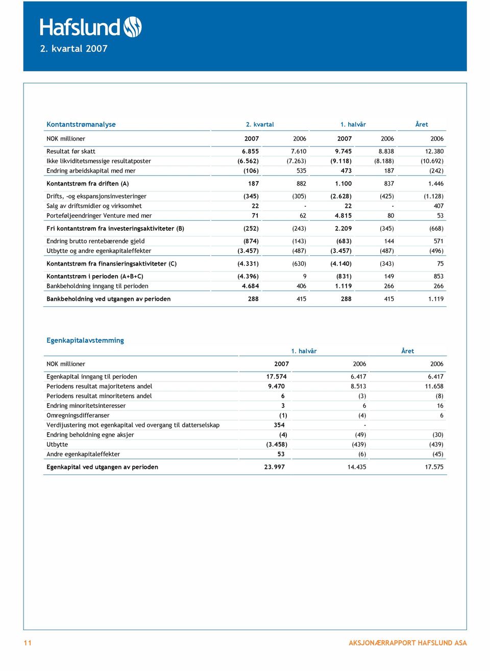 128) Salg av driftsmidler og virksomhet 22-22 - 407 Porteføljeendringer Venture med mer 71 62 4.815 80 53 Fri kontantstrøm fra investeringsaktiviteter (B) (252) (243) 2.